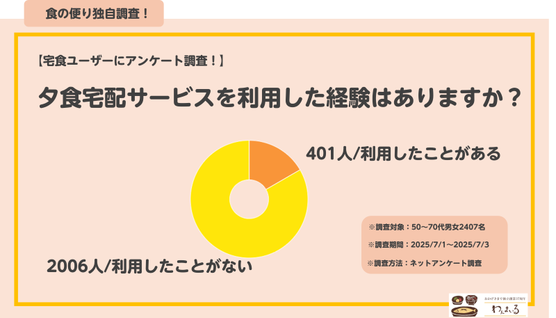 夕食宅配　アンケート